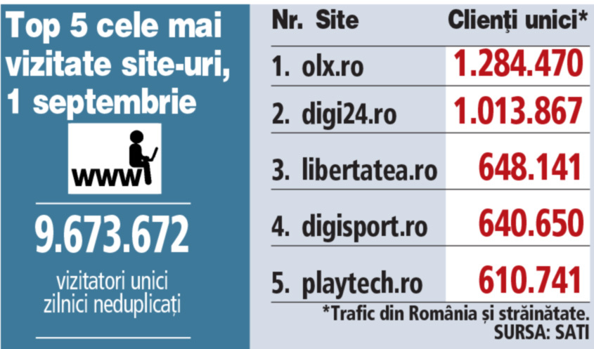 Care au fost cele mai vizitate 5 site-uri în prima zi de toamnă a acestui an