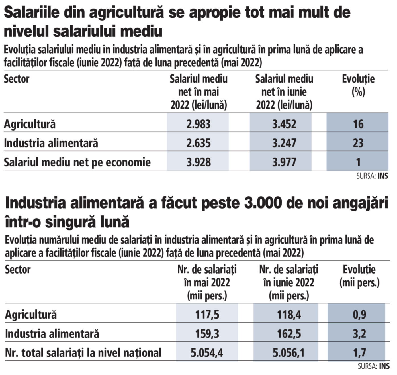 Dovada că scăderea taxării pe muncă duce la creșteri salariale: În iunie 2022, prima lună de facilități fiscale, salariul mediu net în industria alimentară a crescut cu 23%, iar în agricultură cu 16%