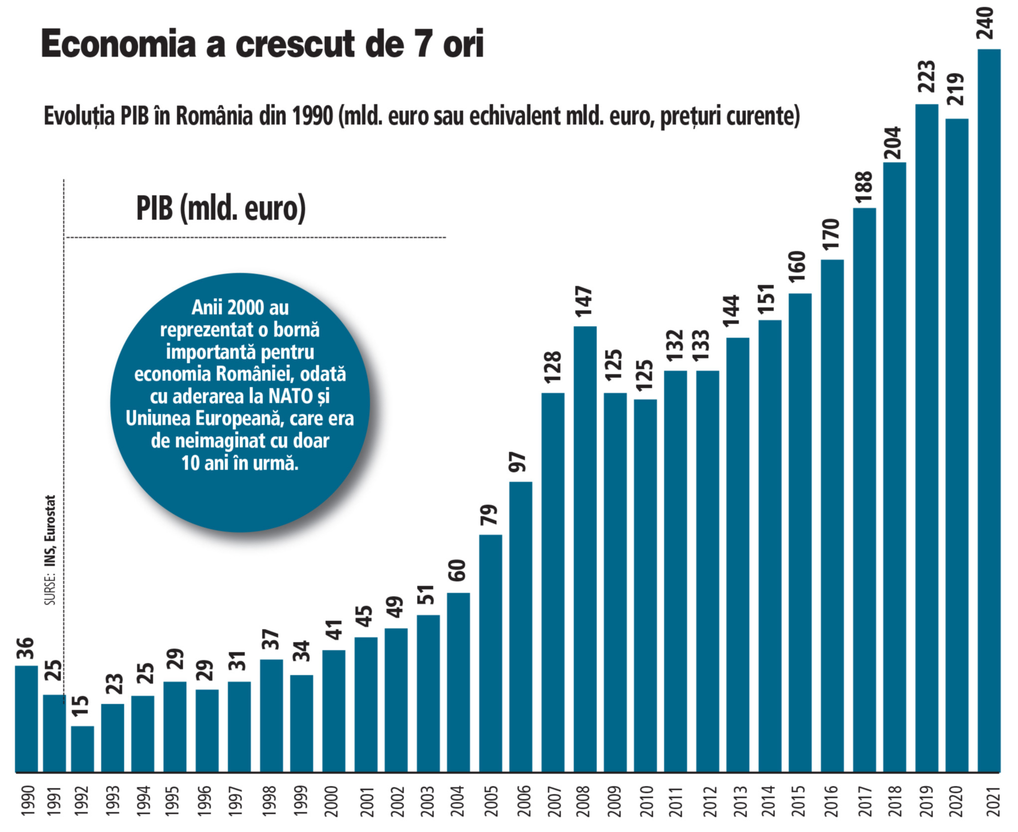 De la căderea comunismului PIB-ul României a crescut de 7 ori în 32 de ani, nivelul de trai a crescut, dar în aceeași vreme 4 milioane de români trăiesc în afara granițelor și populația a scăzut de la 23 de milioane în 1990 la 19 milioane în 2022