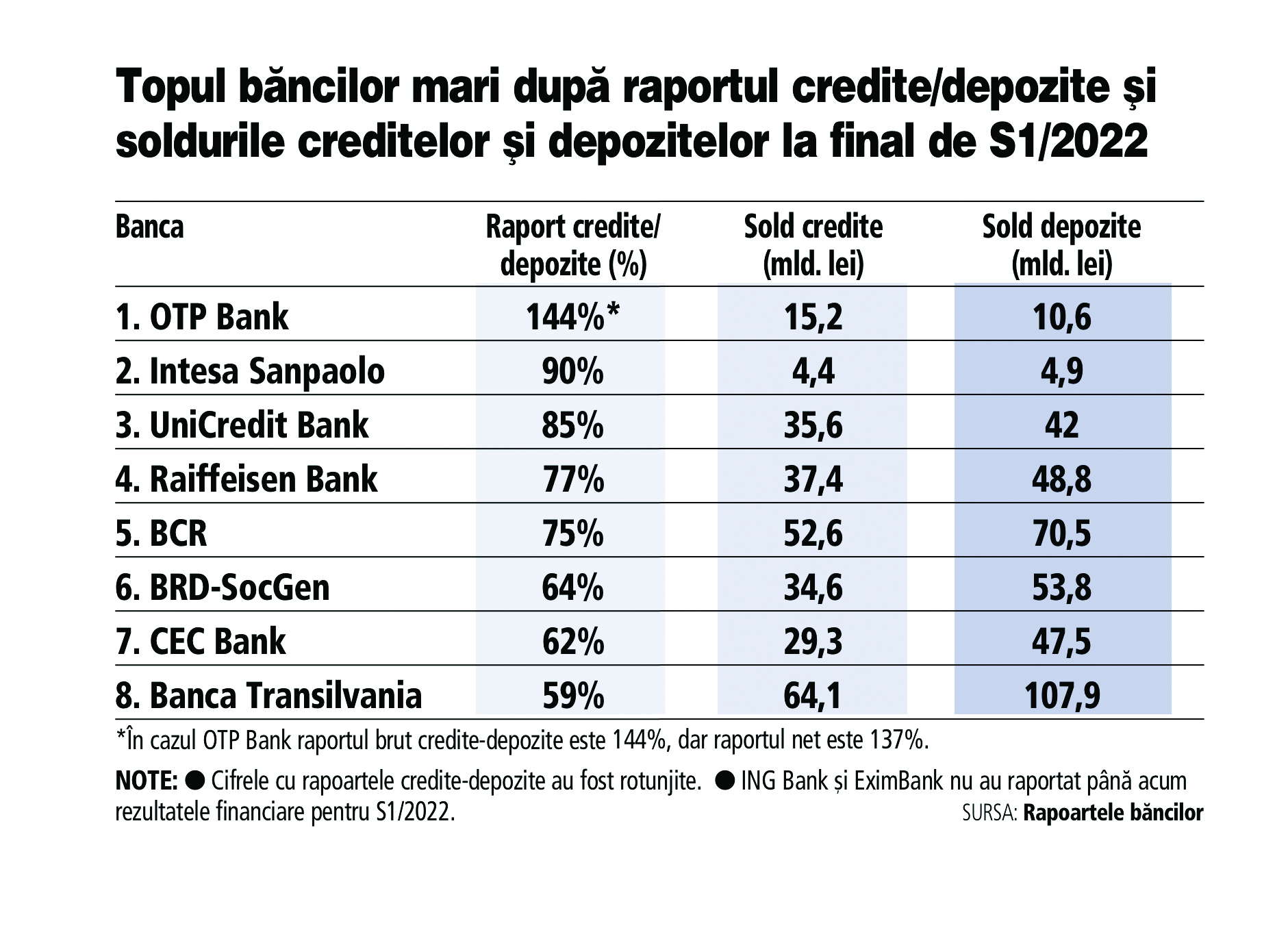 Cât de multe credite au în sold băncile mari care „au sărit calul“ cu creșterea ROBOR și ce depozite au atras. Topul băncilor care participă la fixing pentru stabilirea ROBOR după raportul credite/depozite în S1/2022