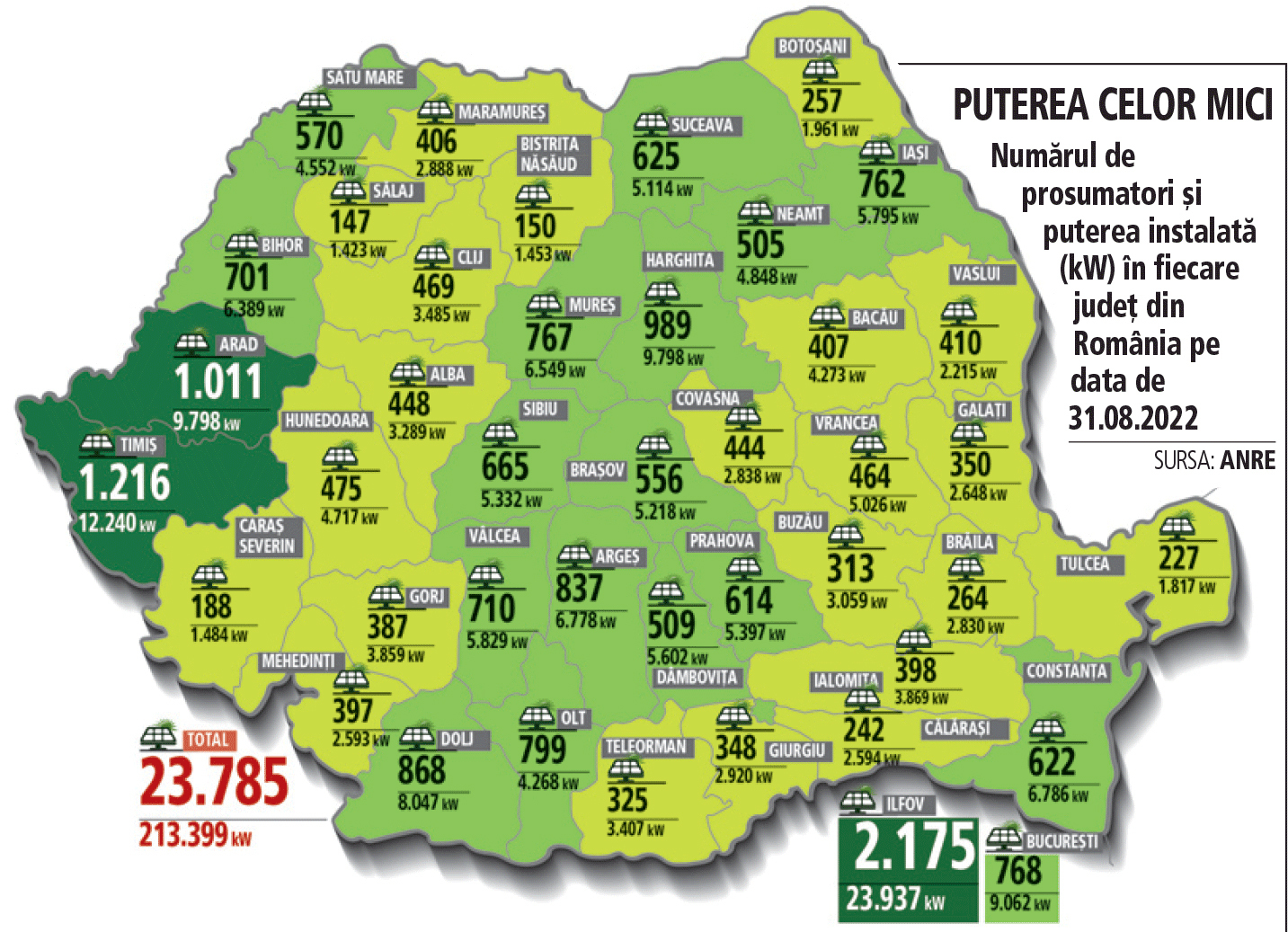 Aproape 24.000 de prosumatori au reușit să facă ce nu a făcut statul în 30 de ani: au ridicat pe cont propriu proiecte de producție a energiei de 200 MW