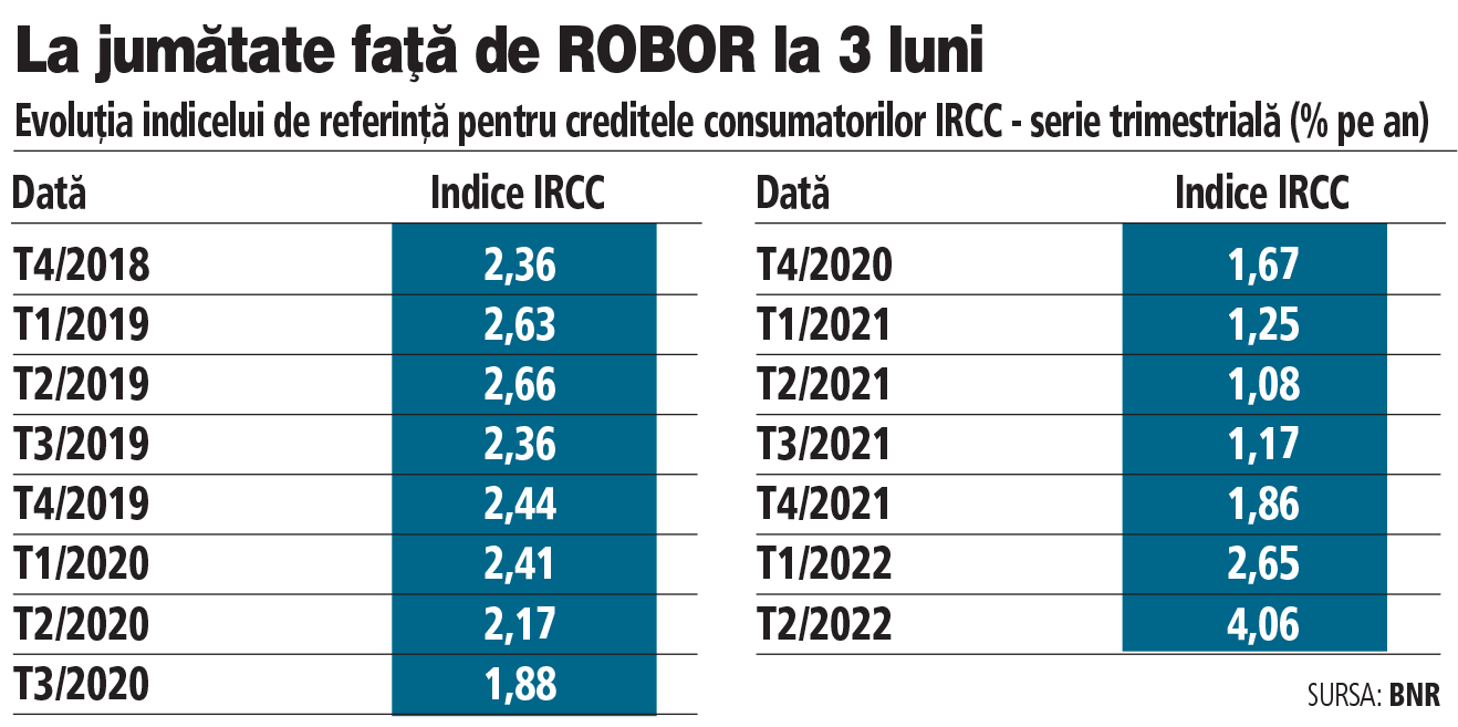 Cresc ratele la bancă: IRCC, dobânda de referință pentru credite, a urcat la 4,06%, de la 2,65%, marcând un avans de 53%, dar totuși rămâne la jumătate față de ROBOR la trei luni, care a închis septembrie la 7,93%