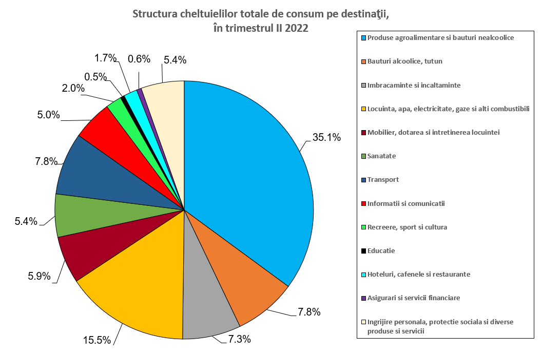 INS: Veniturile medii lunare ale unei gospodării s-au ridicat în T2 2022 la 6241 lei, respectiv o medie de 2481 lei pe persoană; cheltuielile au o pondere de 86%, cea mai mare parte din ele fiind pentru alimente