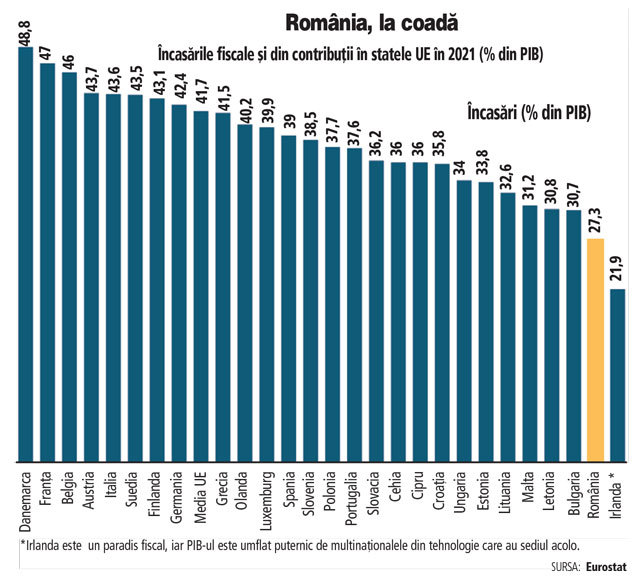 Povești vechi, dar de actualitate: România a rămâne la coada Europei la colectarea taxelor și impozitelor