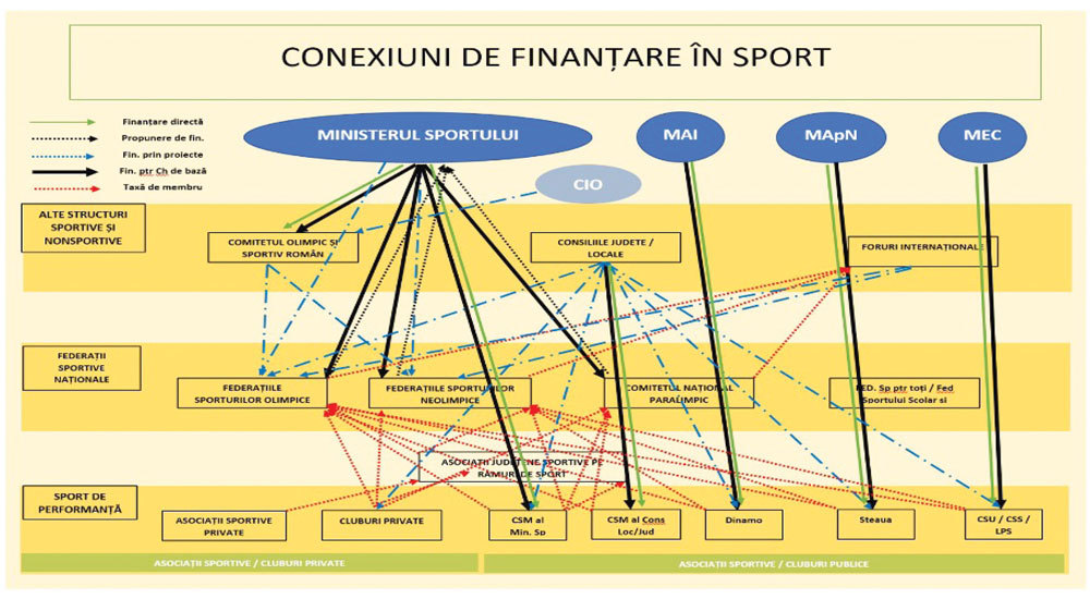 Business sportiv. Cum este finanțat sportul românesc­­­? Numeroase instituții publice finanțează sportul românesc, însă în pofida acestui lucru, realitatea din teren arată ineficiența sistemului