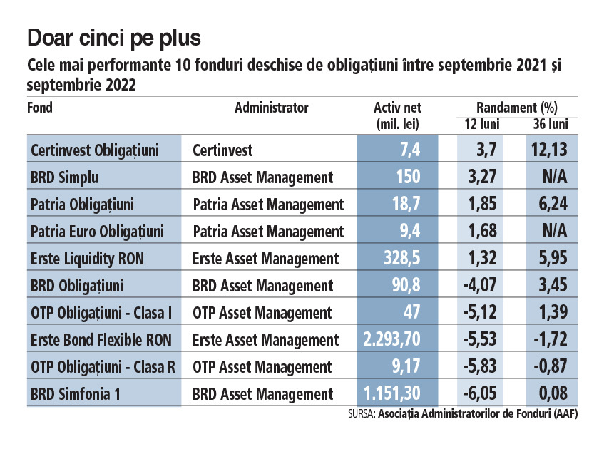 Cele mai performante 10 fonduri locale de obligațiuni au randamente de la plus 3,7% la minus 6,1% în ultimul an. Doar cinci fonduri din 23 sunt pe plus