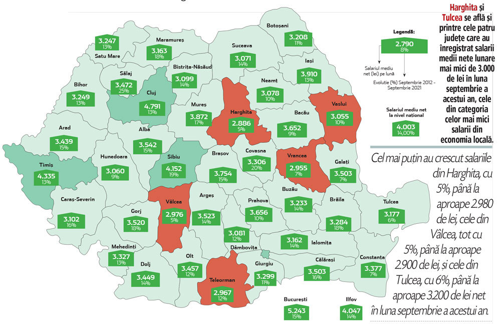 Harta salariilor din România pe județe. Salariile din Capitală au depășit 1.000 de euro net pe lună, iar cele din Cluj se îndreaptă și ele spre această medie. Unele județe au înregistrat creșteri ale salariilor de 20% - 25% de la an la an