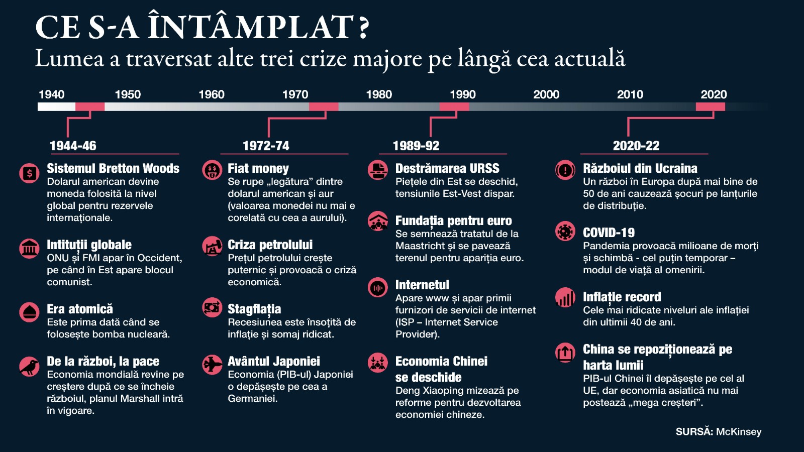 Lumea a mai trecut de trei ori, in istoria recentă, prin perioade similare cu cea actuală. Când, ce s-a întâmplat atunci și cum au fost depășite crizele economice și geopolitice?