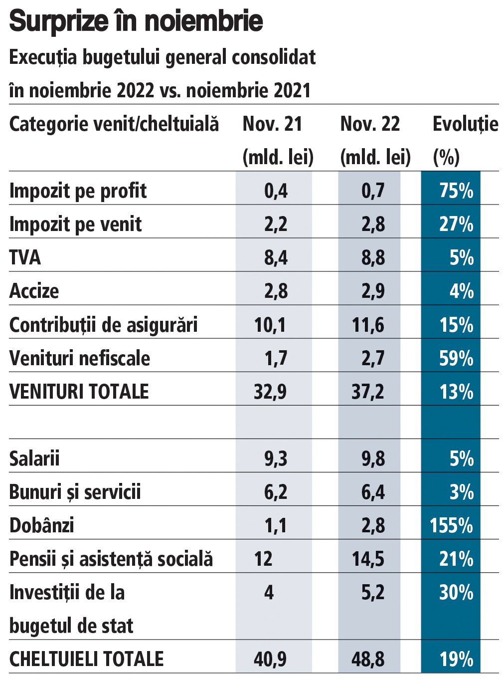 Finanțele țării încep să scârțâie pe final de an: cheltuielile au crescut mai repede decât veniturile în noiembrie. Surprizele lunii: Veniturile din TVA au crescut cu numai 5%, iar cheltuielile cu dobânzile au crescut cu 150%. Investițiile de la bugetul de stat au crescut cu 30%