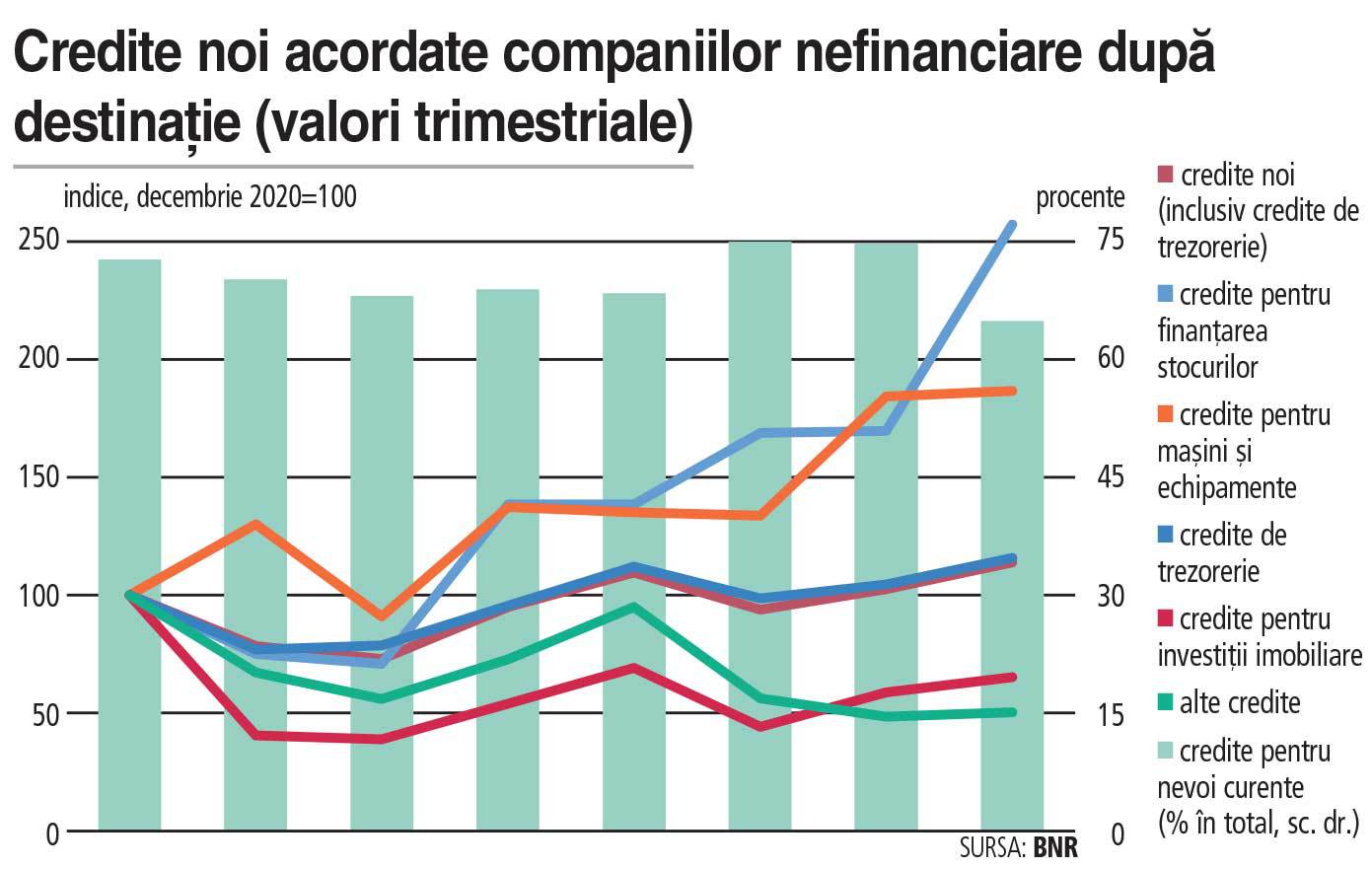 BNR recunoaște: băncile din România au un rol foarte redus la finanțarea investițiilor. Doar 6% din investiții în echipamente și mașini se fac cu bani de la bancă