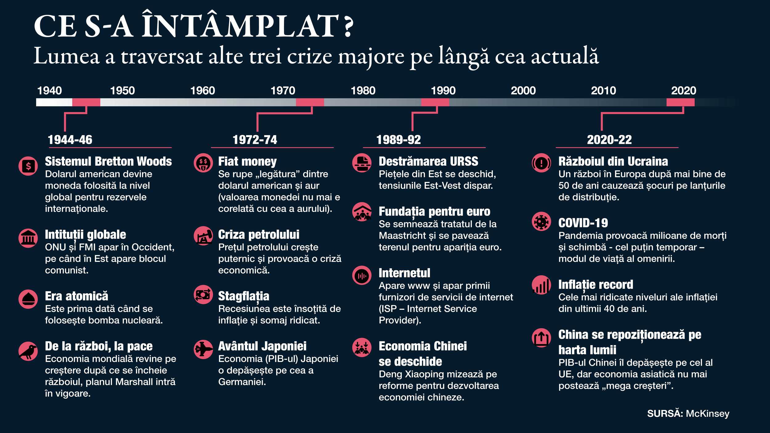 Lumea a traversat trei mari crize economice și geopolitice după cel de-al Doilea Război Mondial. Ce poate aplica din învățămintele de atunci pentru a depăși criza actuală?