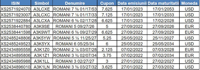Finanțe personale. Cum pot românii să cumpere titluri de stat în euro și dolari emise de Ministerul Finanțelor, așa-numitele eurobonduri? La început de 2023, Finanțele au emis titluri în dolari pentru care plătesc chiar și 7,7% pe an