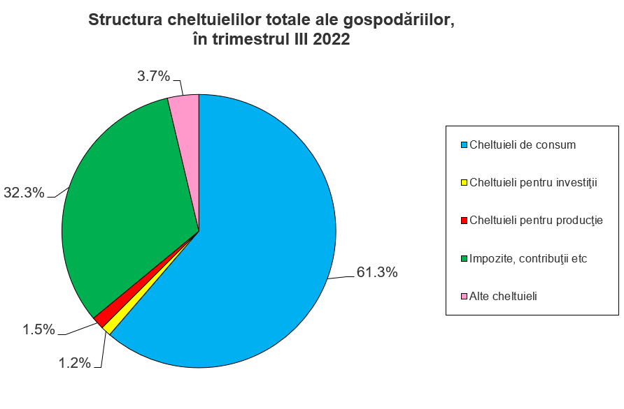 INS: Veniturile medii lunare se ridicau în T3/2022 la 2.662 lei pe persoană, respectiv 6.668 lei pe gospodărie; din totalul cheltuielilor, 61% se duc pe consum, iar 32% pe taxe și impozite