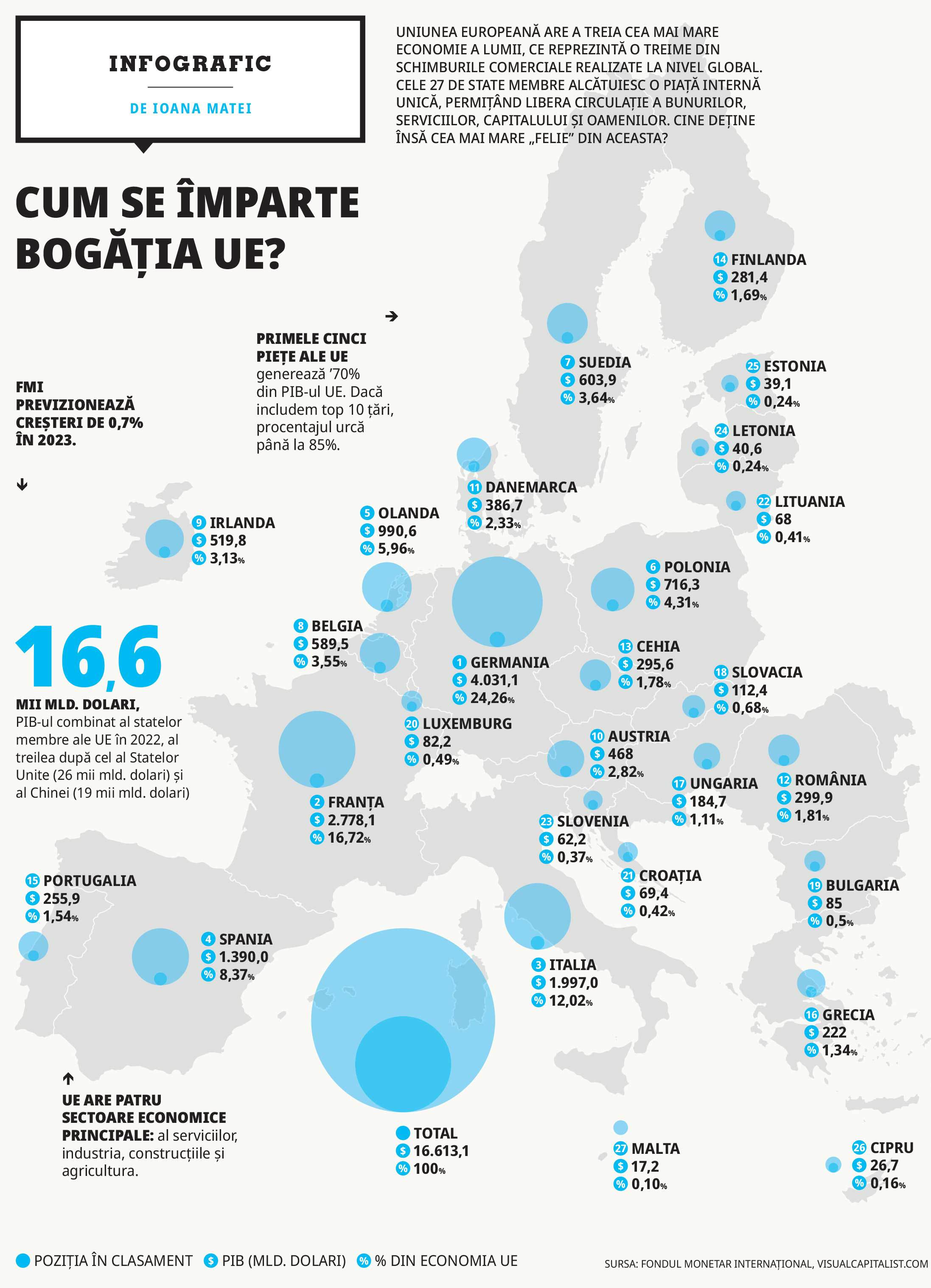 Cum se împarte bogăția UE?