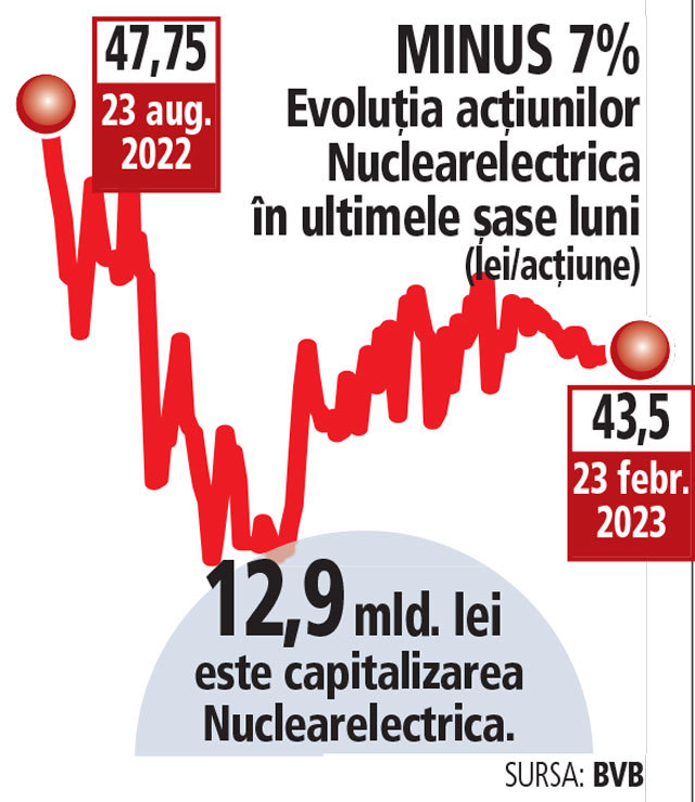 Scumpirea accelerată a prețului energiei aproape triplează profitul Nuclearelectrica în 2022, la 2,7 mld. lei. Afacerile se dublează la 6,3 mld. lei. „Rezultatele confirmă așteptările investitorilor“