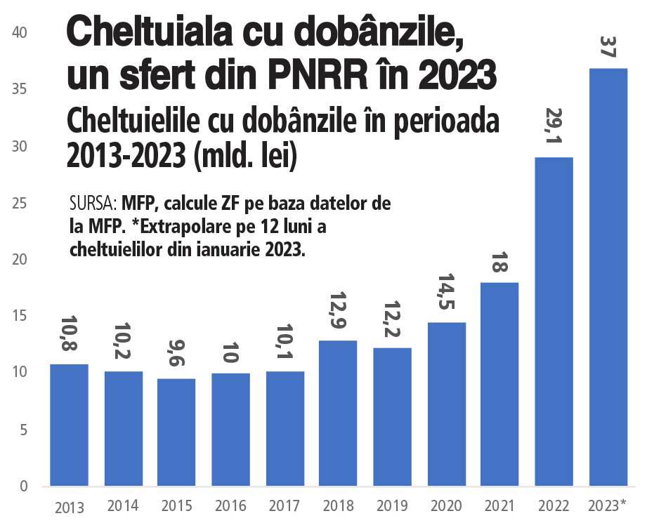 Surpriza din buget: Guvernul Ciucă a plătit dobânzi de 3 mld. lei în ianuarie 2023, dublu față de ianuarie 2022