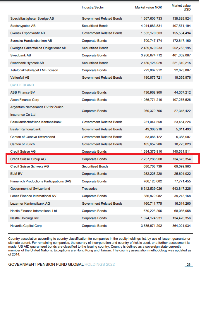 Fondul Suveran de pensii al Norvegiei, cel mai mare fond suveran de pensii din lume, care are investiții și la Bursa de Valori București, avea o expunere de 735 mil. dolari în obligațiuni Credit Suisse la final de 2022. Acum aceste bonduri nu mai au nicio valoare după salvarea băncii de către UBS