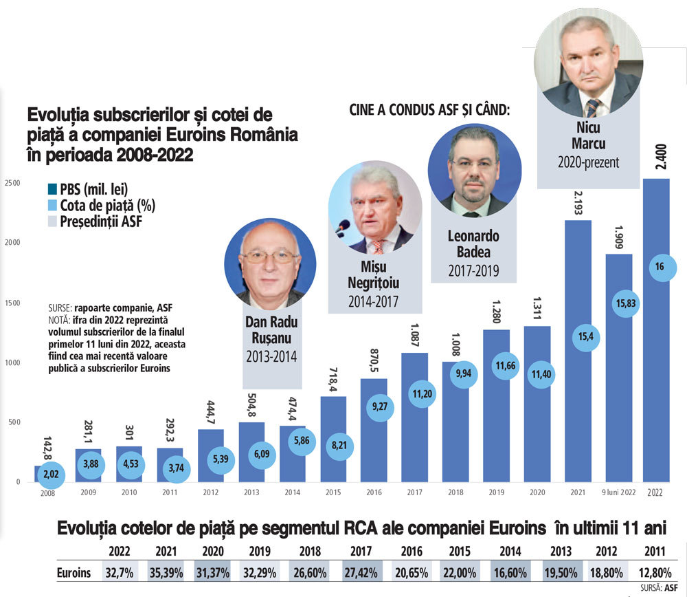 Euroins a colapsat la un an de la falimentul City Insurance. Circa 2,5 milioane de români sunt afectați. De ce liderii RCA se duc în cap unul după altul?