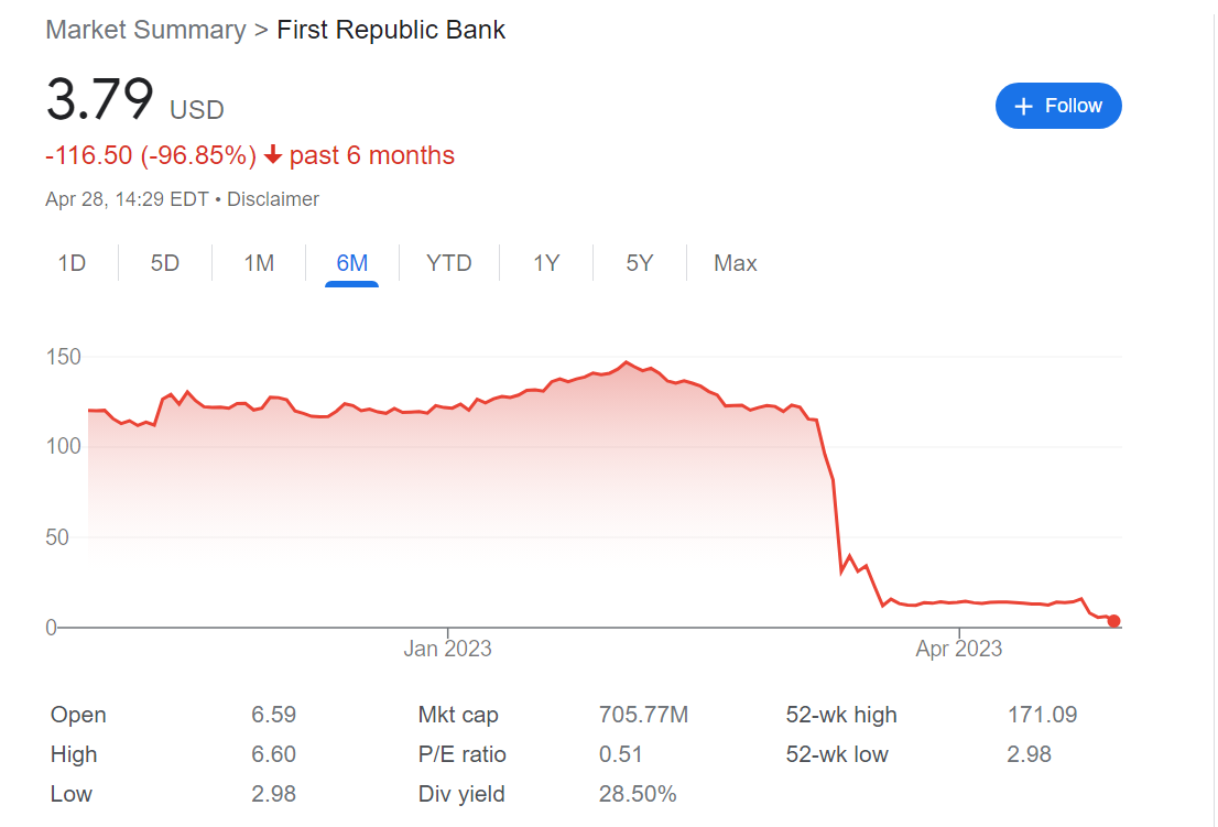 Investitorii privați americani nu prea vor să salveze First Republic Bank: una dintre cele mai cunoscute bănci americane este in cădere liberă. După ce a pierdut mai mult de 100 de miliarde de dolari din depozite, acțiunile băncii s-au prăbușit instantaneu, iar vineri au mai pierdut 40% din valoare