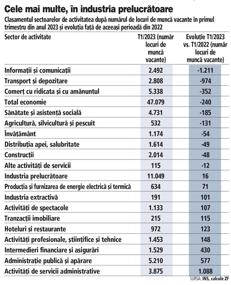 Topul sectoarelor după locurile de muncă vacante: În IT, numărul locurilor de muncă neacoperite a scăzut cu mai mult de 1.200 de la an la an