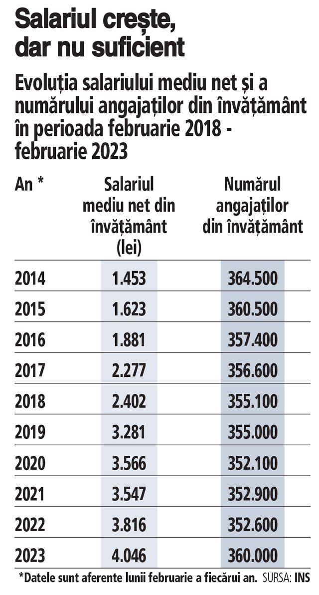 Ce i-a scos pe profesori în stradă: Dascălii vor salarizare progresivă, care să plece de la salariul mediu brut pe economie. Creșterea salariilor profesorilor a fost inclusă în proiectul Legii educației, dar a fost eliminată