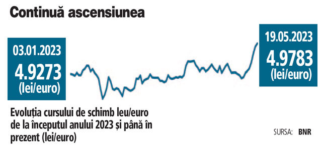 Leul a continuat să se deprecieze în fața euro. Cursul a închis săptămâna aproape de 4,98 lei/euro, marcând un nou record. De la începutul anului leul s-a depreciat cu peste 1% față de euro