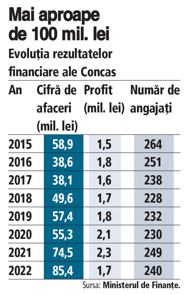 Constructorul Concas din Buzău: Creșterea nejustificată a prețurilor materialelor, lipsa forței de muncă, amânările la plată au fost factori care au afectat activitatea în 2022