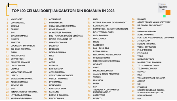 Topul angajatorilor: Microsoft, Continental, Google, Oracle și IBM sunt cei mai doriți angajtori, iar pachetul salarial și beneficiile rămân cele mai importante criterii de alegere a locului de muncă