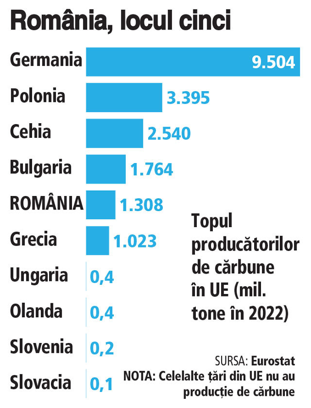 Producția și consumul de cărbune au crescut în 2022
