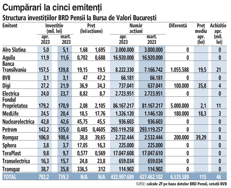 BRD Pensii a cumpărat acțiuni Banca Transilvania de 21 mil. lei și Fondul Proprietatea de 10,5 mil. lei. Nicio vânzare în portofoliul de acțiuni la BVB