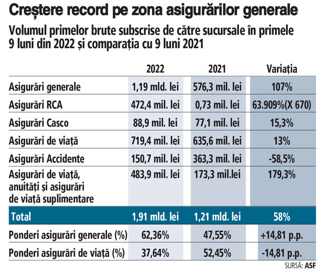 Sucursalele companiilor de asigurări au ajuns la subscrieri de peste 1,9 mld. lei la finalul anului 2022, din care 472,4 mil. lei doar din primele subscrise pe zona RCA