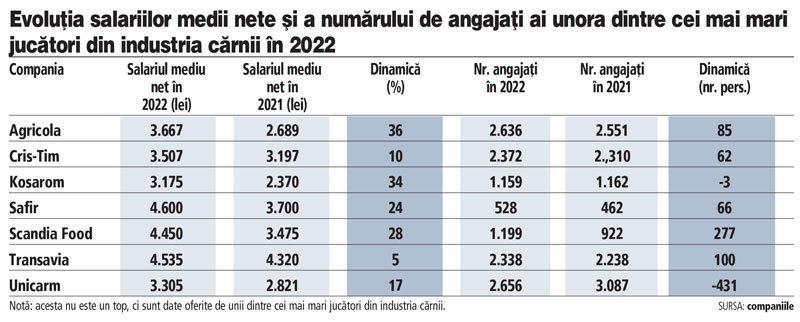 Impactul creșterii salariului minim net din industria alimentară