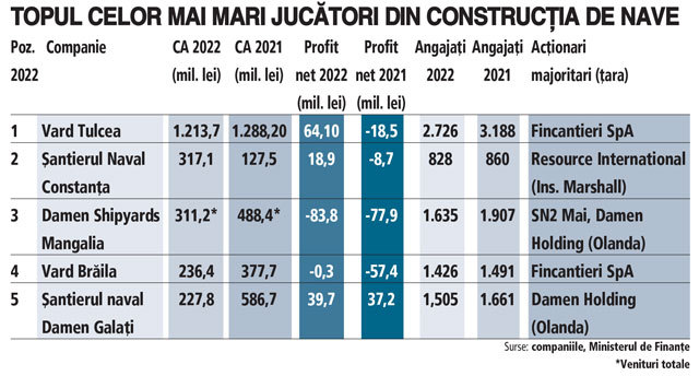 Cum au evoluat anul trecut afacerile celor mai mari cinci jucători din industria navală: afaceri totale de 2,3 miliarde de lei, în scădere cu 20%, și 8.120 de angajați