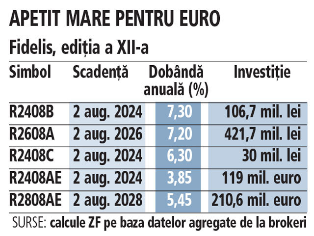 Românii împrumută statul cu 758 mil. lei și 329 mil. euro prin cea mai recentă emisiune de titluri de stat Fidelis
