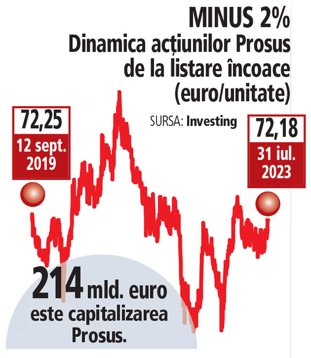 Surpriză: NN Pensii a vândut toate acțiunile pe care le avea la Prosus, acționarul eMAG