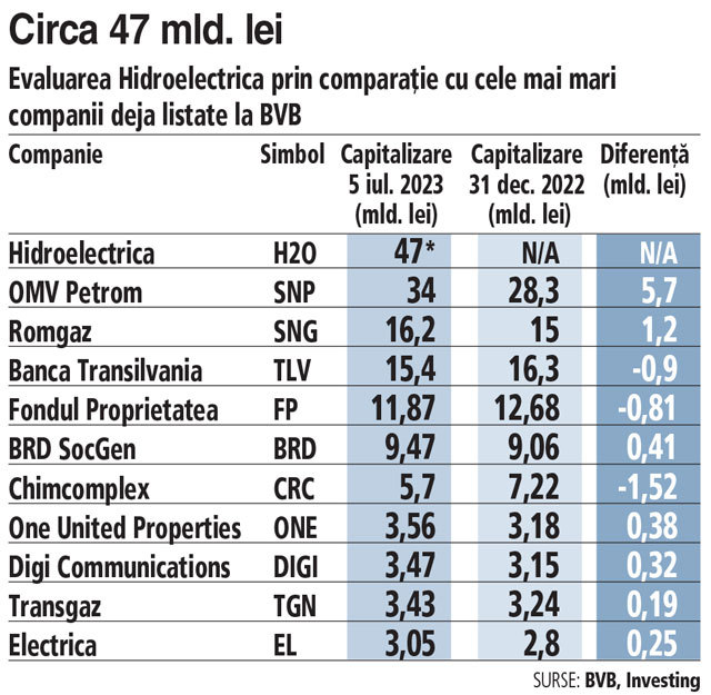 Cu o capitalizare de 47 miliarde de lei, Hidroelectrica se pregătește să devină cea mai mare companie de la BVB, aproape cât OMV Petrom și Banca Transilvania la un loc