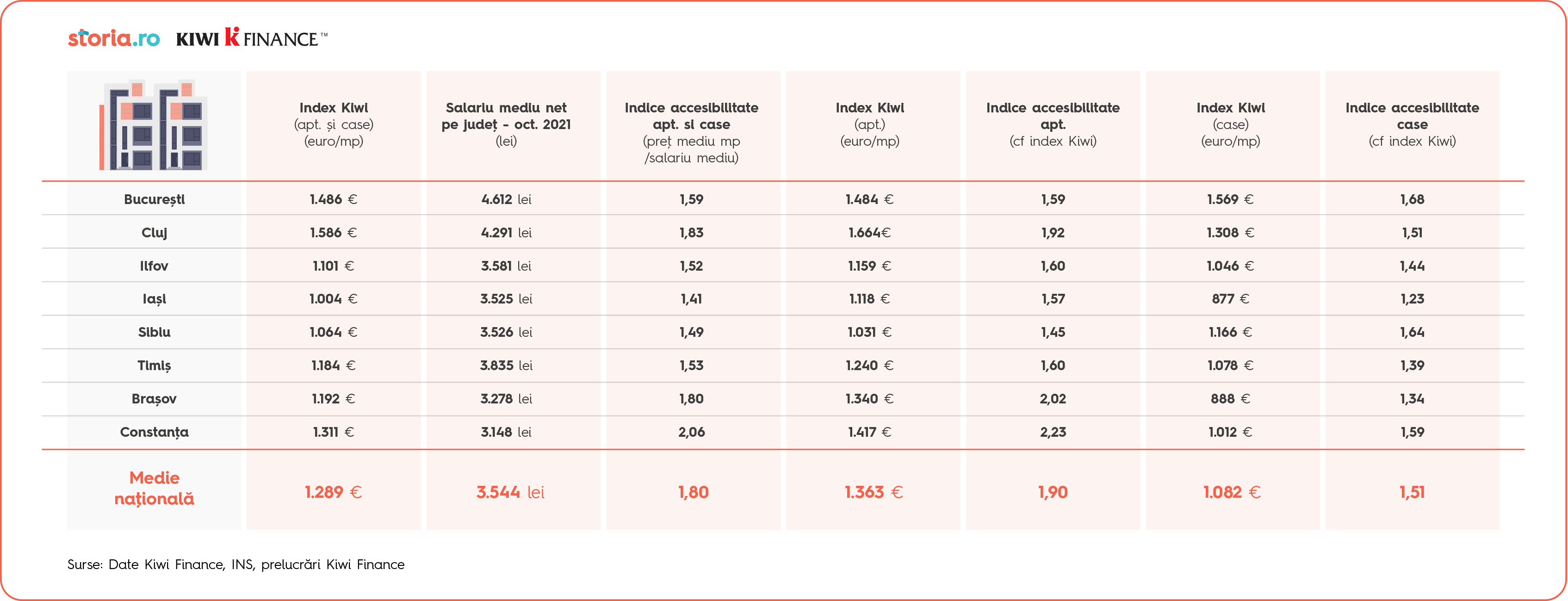 Storia.ro & Kiwi Finance: România are primul indice imobiliar real, care arată că avem cele mai accesibile locuințe din ultimii 17 ani