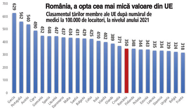 România are 350 de medici la 100.000 de locuitori, aproape de coada clasamentului UE