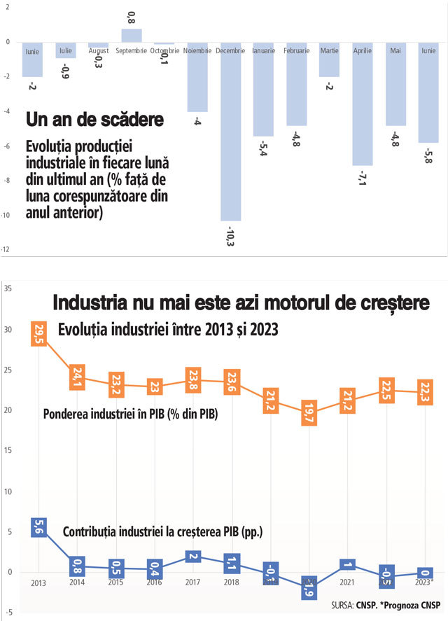 Raport la jumătatea anului: industria României este în picaj și cu perspective șubrede de revenire