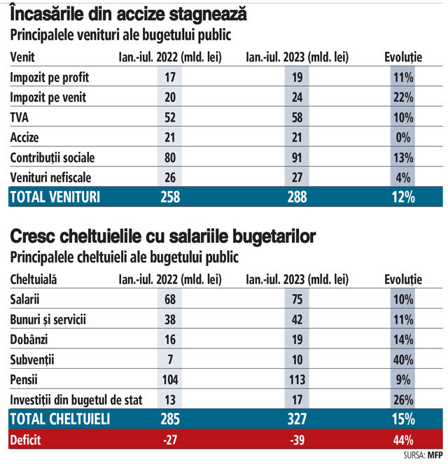 Cursa cu obstacole pentru buget continuă: chiar dacă cheltuielile publice au frânat în iulie, veniturile au pus și ele frână și deficitul a crescut. Deficitul bugetar de 39 mld. lei este mai mare cu 44% la șapte luni din 2023 față de șapte luni din 2022.
