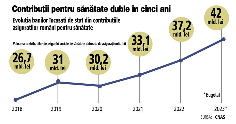 Asigurații români plătesc 42 miliarde de lei pe an pentru contribuții la sănătate, dublu față de acum cinci ani. Ce primesc de acești bani?