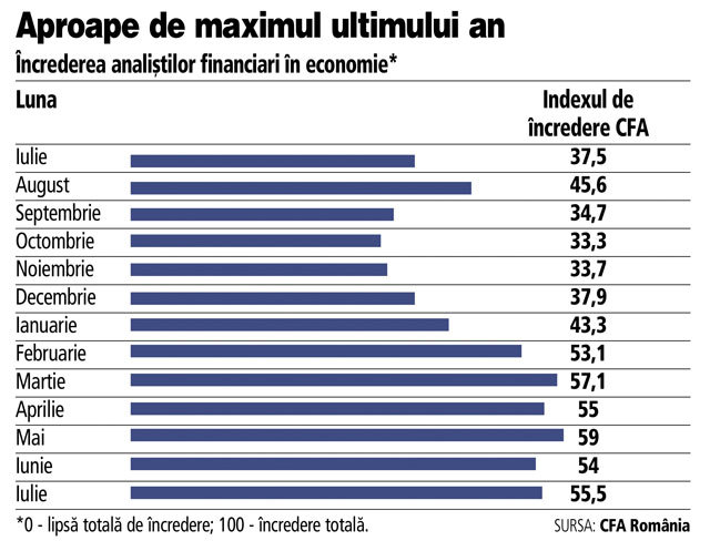 Analiștii financiari nu sunt deloc optimiști: deficitul bugetar va fi de 5,7% din PIB și dobânzile rămân la fel de sus și peste un an