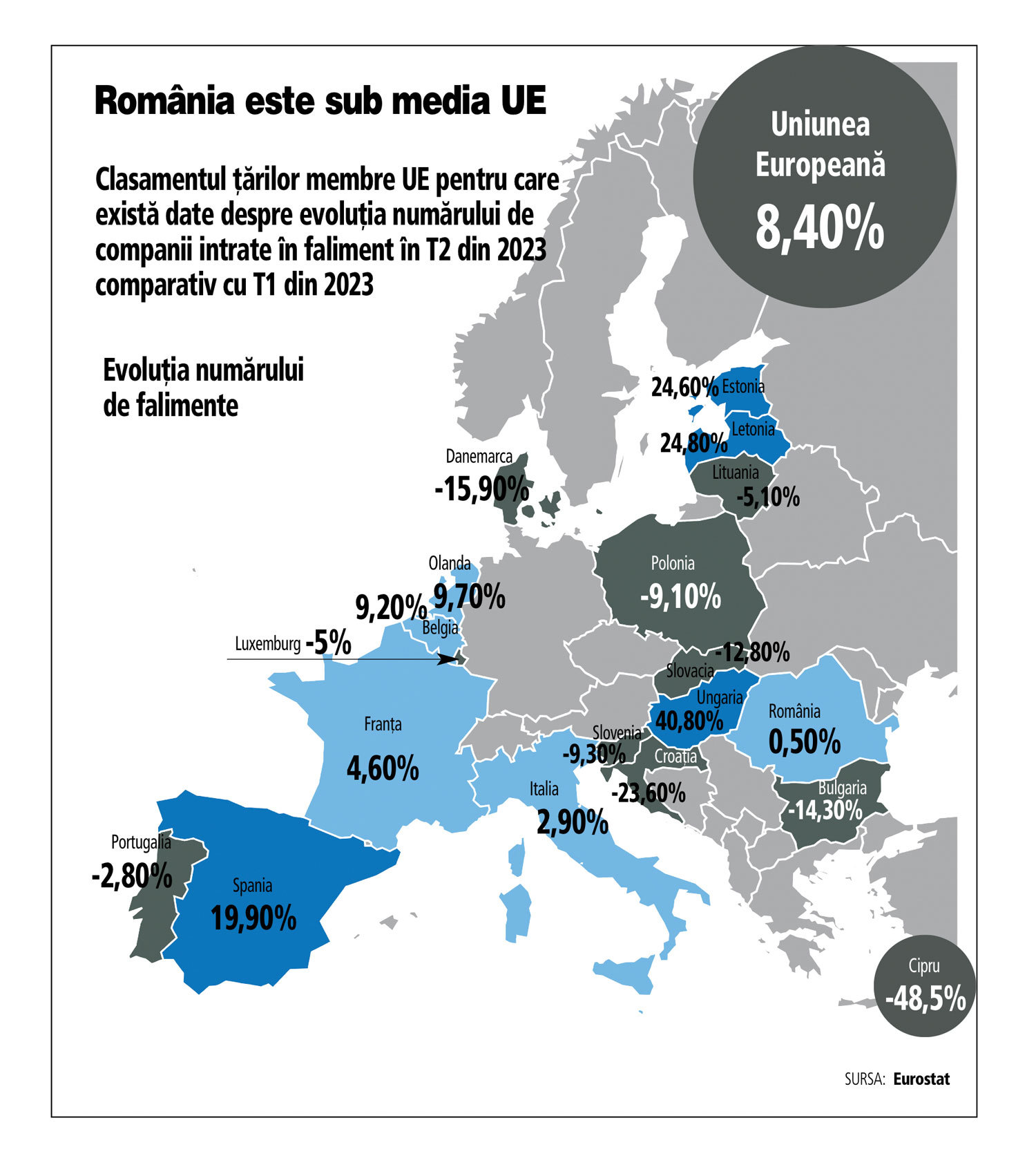Cu cât a crescut numărul companiilor din România care au intrat în faliment. În UE, numărul falimentelor a crescut cu 8,4%