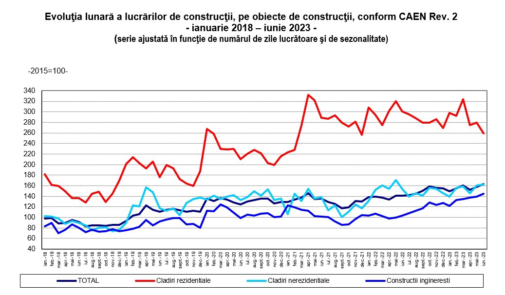 Lucrările din construcții au crescut în S1/2023 cu 12% an/an. Piața a fost susținută de construcțiile inginerești, cu un avans de 33,1%. În iunie, volumul lucrărilor de construcții a crescut cu 15,2% an/an și cu 12,7% față de luna mai