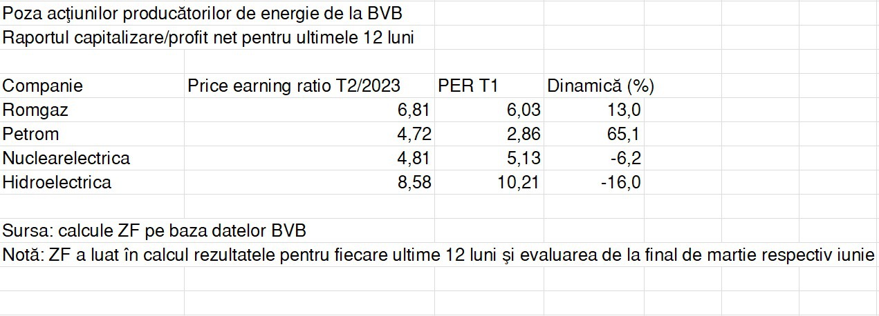 Suprataxa de 1,5 mld. lei plătită de Petrom și cea de 1 mld. lei a Romgaz a scumpit acțiunile celor două companii la Bursa de Valori București. Cele ale Nuclearelectrica, exceptată de la taxă, s-au ieftinit. Ce așteptări sunt pentru restul anului pentru aristrocratele dividendelor