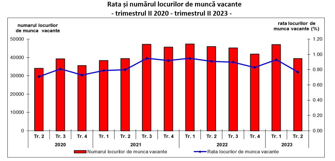 Locurile de muncă disponibile în economie au scăzut cu aproape 8.000 în T2/2023 față de T1, la sub 40.000. Cele mai mari scăderi sunt în sănătate, administrație publică și comerț