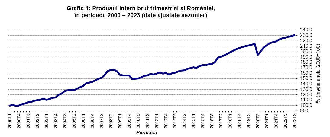 România a avut în primul semestru al anului o creștere economică de 1,7%, în condițiile în care PIB-ul s-a majorat cu 2,4% în primul trimestru și cu 1,1% în trimestrul doi al anului