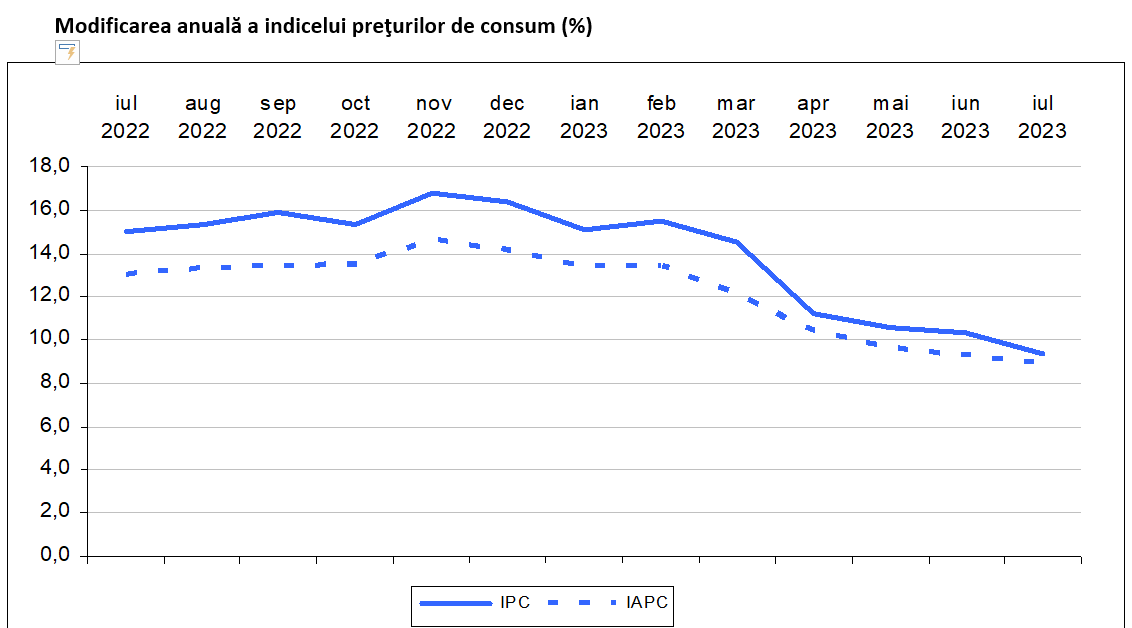 Inflația anuală a revenit în iulie la o singură cifră, respectiv 9,4%: prețurile la alimente sunt cu 16,2% peste nivelul din iulie 2022, la mărfuri cu 4,2%, iar la servicii creșterea este de 11,6%