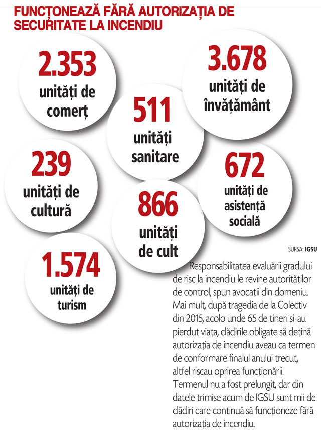 România, fără autorizație de securitate la incendiu: jumătate din școli funcționează fără acest document, la fel peste 2.350 de unități de comerț și aproape 1.600 hoteluri sau pensiuni. De ce mai sunt toate acestea deschise?