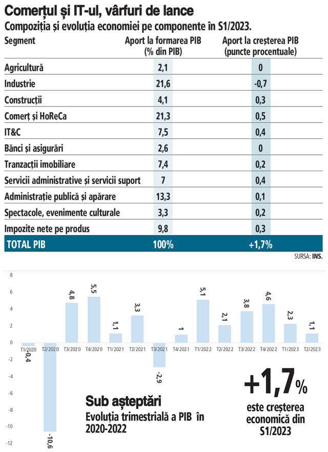 IT-ul și centrele de servicii au avut cea mai mare pondere în creșterea economică pe S1, urmate de construcții pe baza fondurilor UE